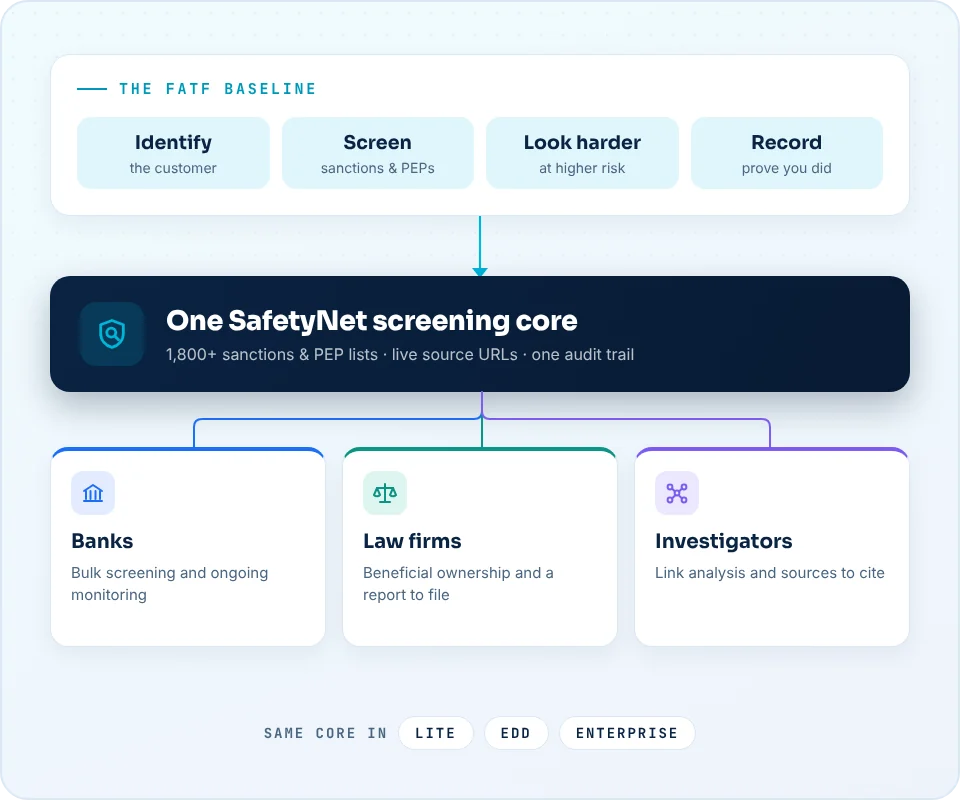SafetyNet AML compliance solutions mapped to the FATF baseline for banks, law firms and investigators